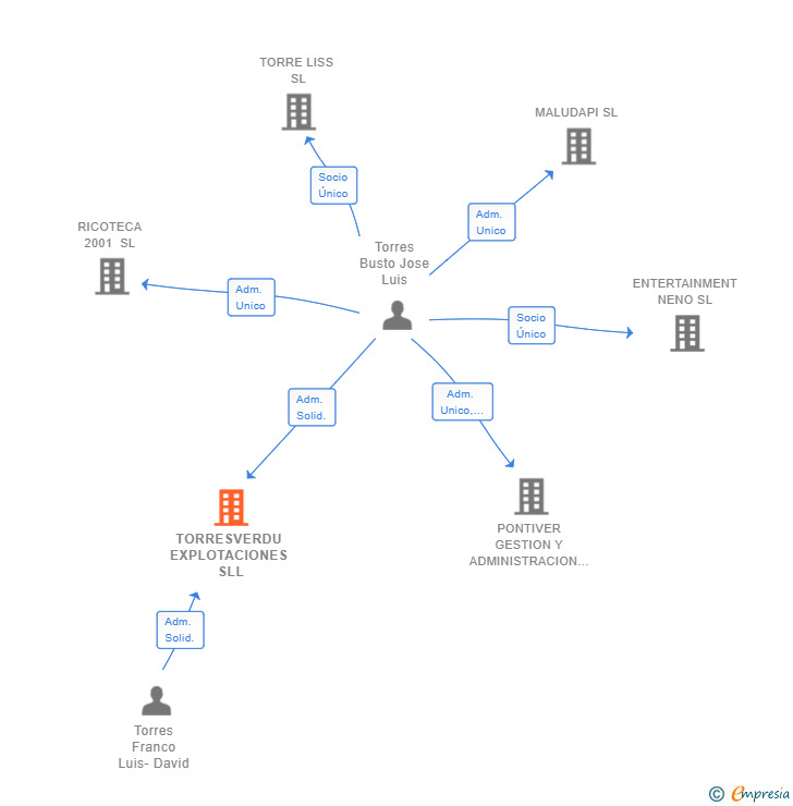 Vinculaciones societarias de TORRESVERDU EXPLOTACIONES SLL