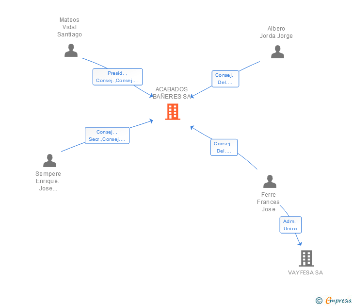 Vinculaciones societarias de ACABADOS BAÑERES SA