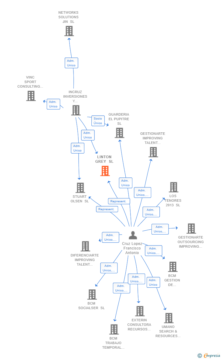 Vinculaciones societarias de LINTON GREY SL