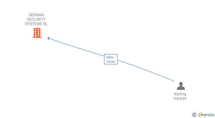 Vinculaciones societarias de GERMAN SECURITY SYSTEMS SL