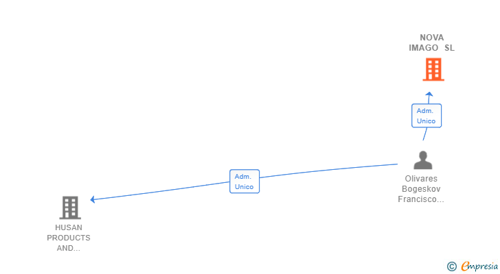 Vinculaciones societarias de NOVA IMAGO SL