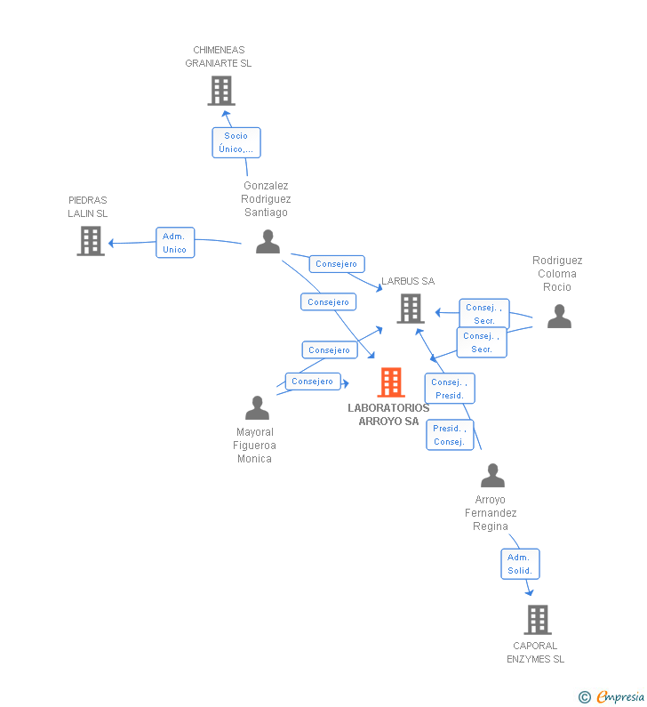 Vinculaciones societarias de LABORATORIOS ARROYO SA