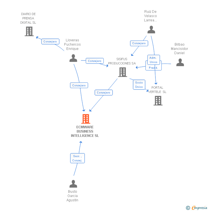 Vinculaciones societarias de ECMWARE BUSINESS INTELLIGENCE SL