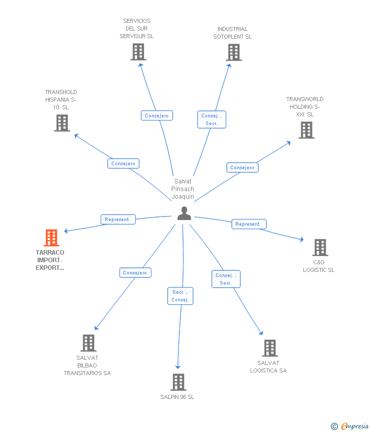Vinculaciones societarias de TARRACO IMPORT-EXPORT SERVICE SL