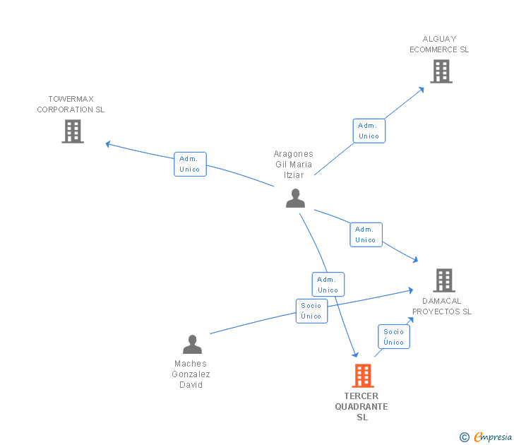 Vinculaciones societarias de TERCER QUADRANTE SL