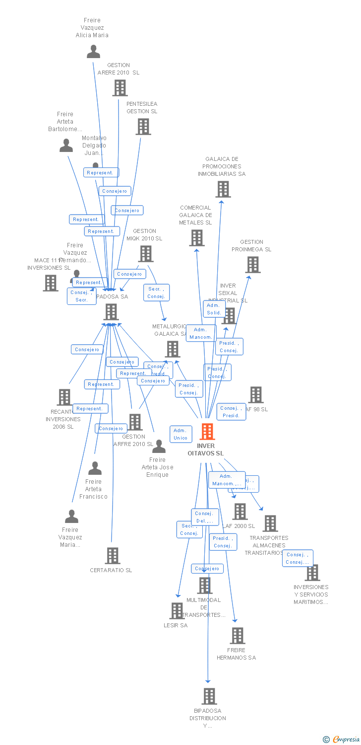 Vinculaciones societarias de INVER OITAVOS SL