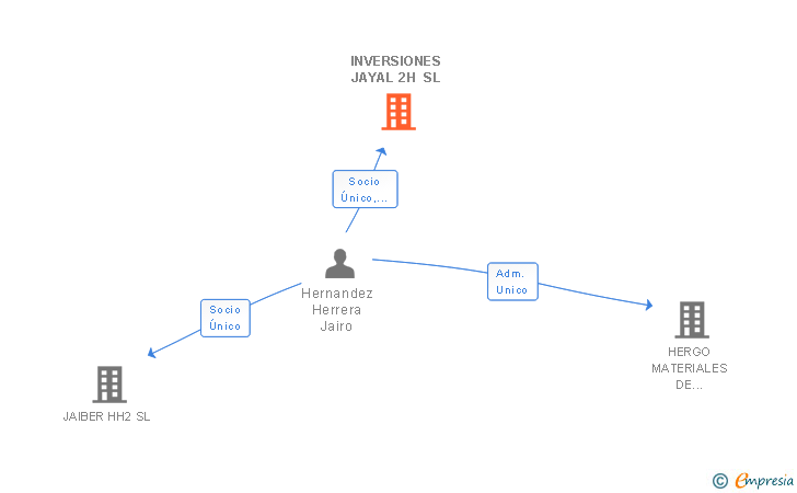 Vinculaciones societarias de INVERSIONES JAYAL 2H SL