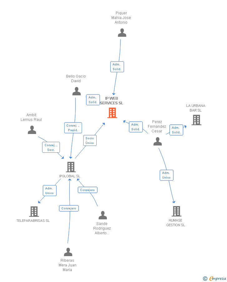 Vinculaciones societarias de IP WEB SERVICES SL