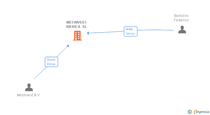 Vinculaciones societarias de METINVEST IBERICA SL