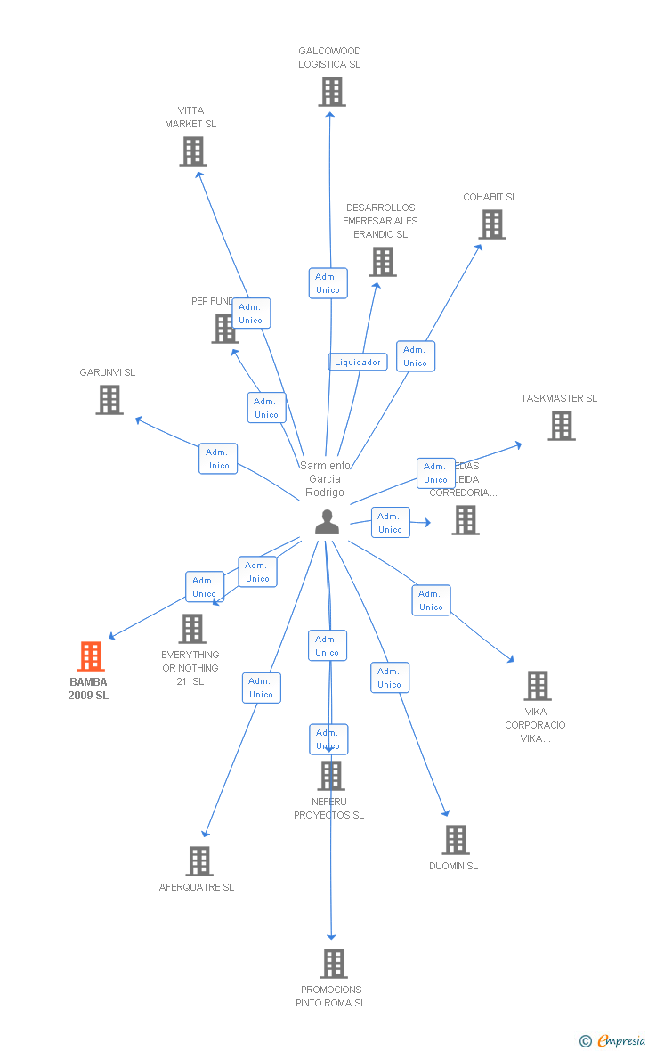 Vinculaciones societarias de BAMBA 2009 SL
