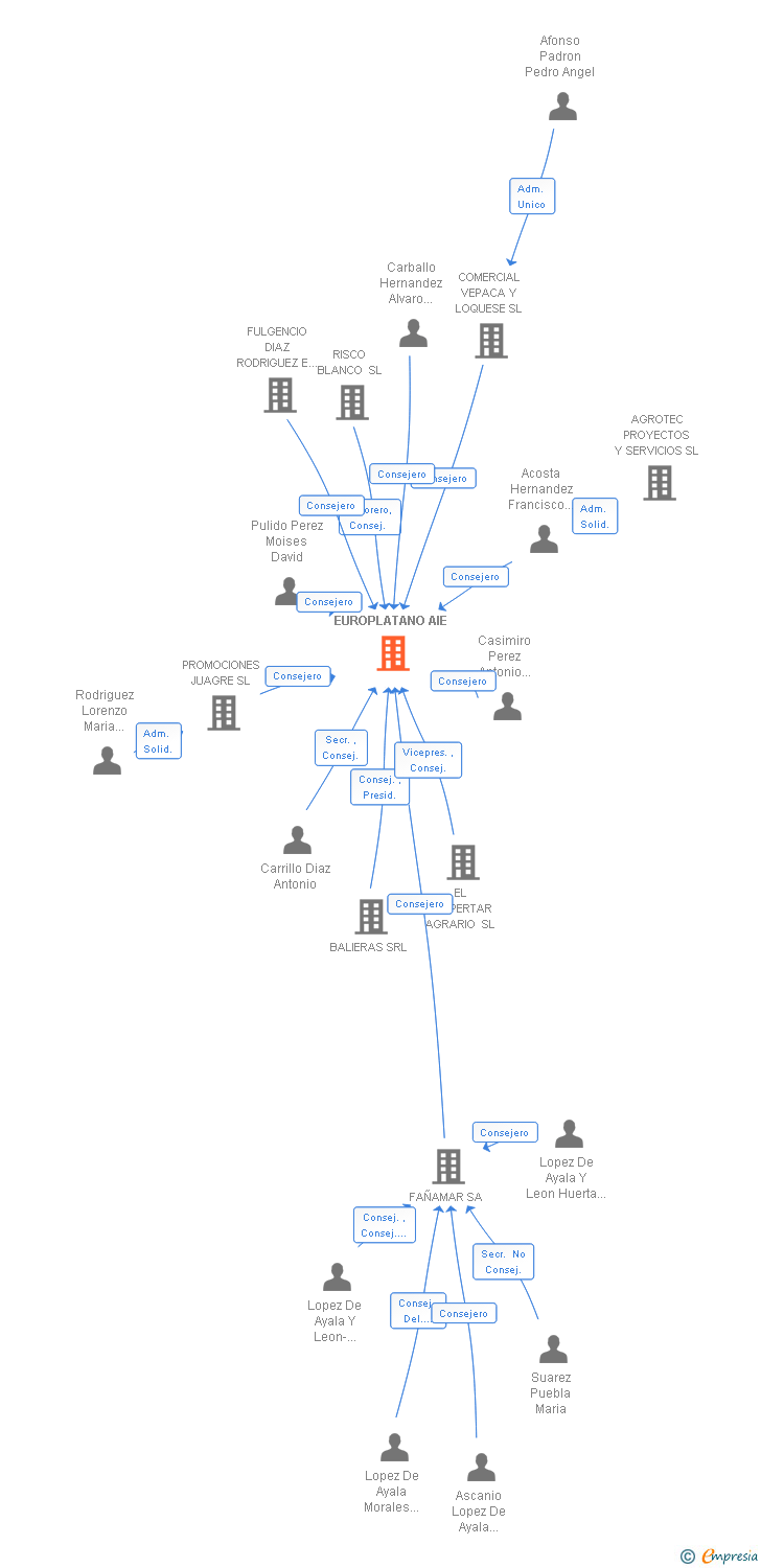Vinculaciones societarias de EUROPLATANO AIE