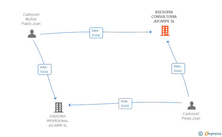 Vinculaciones societarias de ASESORIA CONSULTORIA JUCARPE SL