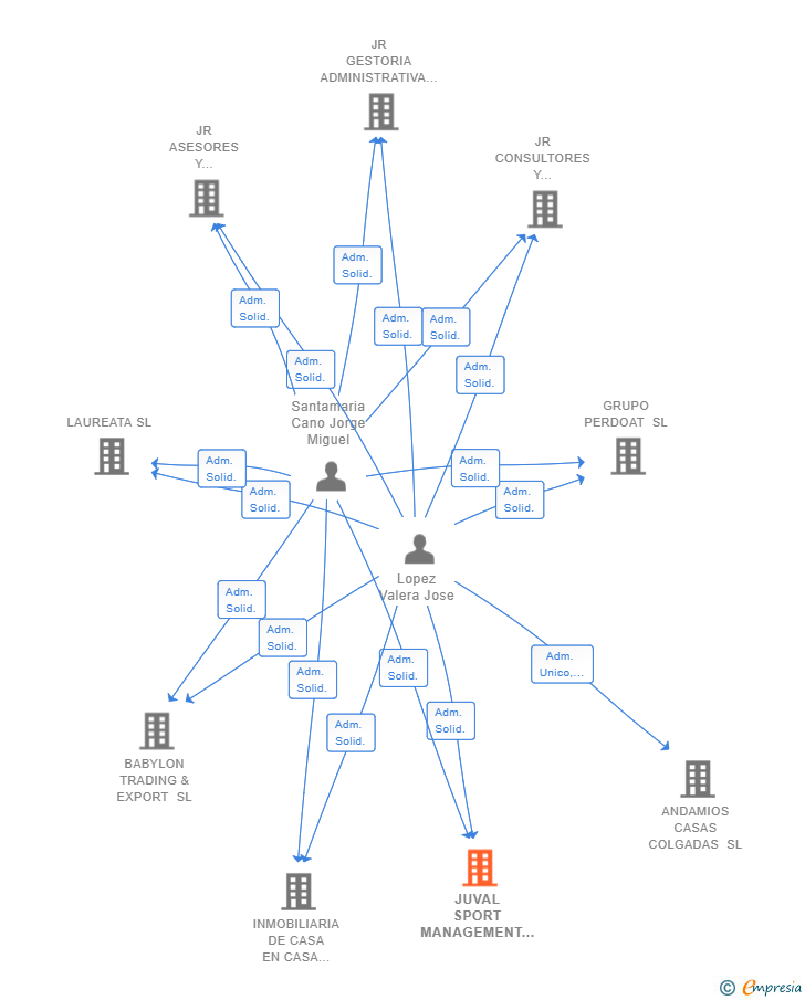 Vinculaciones societarias de JUVAL SPORT MANAGEMENT SL