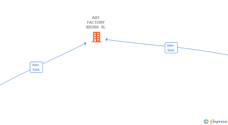 Vinculaciones societarias de ART FACTORY IBERIA SL