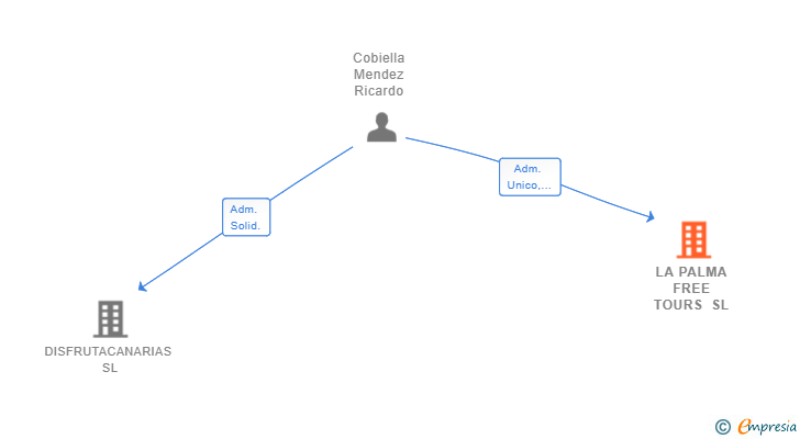 Vinculaciones societarias de LA PALMA FREE TOURS SL