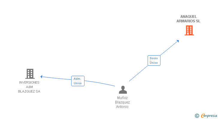 Vinculaciones societarias de ANAQUEL ARMARIOS SL