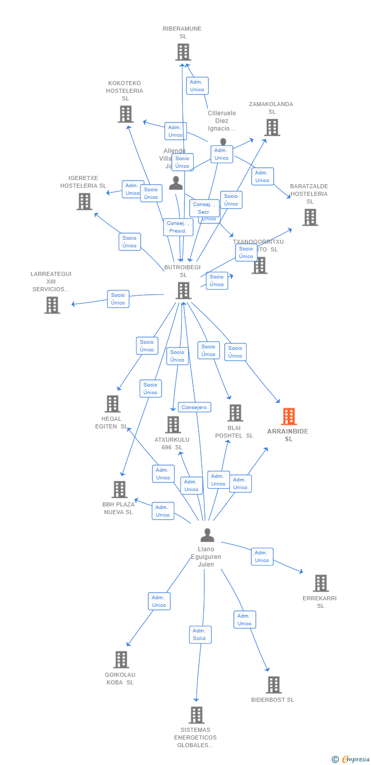 Vinculaciones societarias de ARRAINBIDE SL