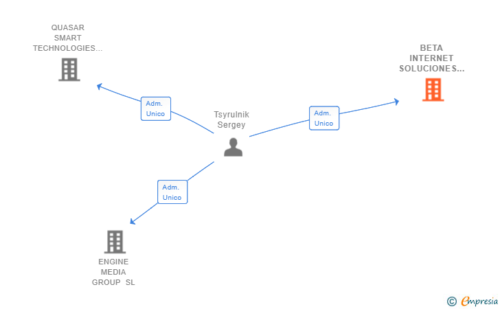 Vinculaciones societarias de BETA INTERNET SOLUCIONES SL