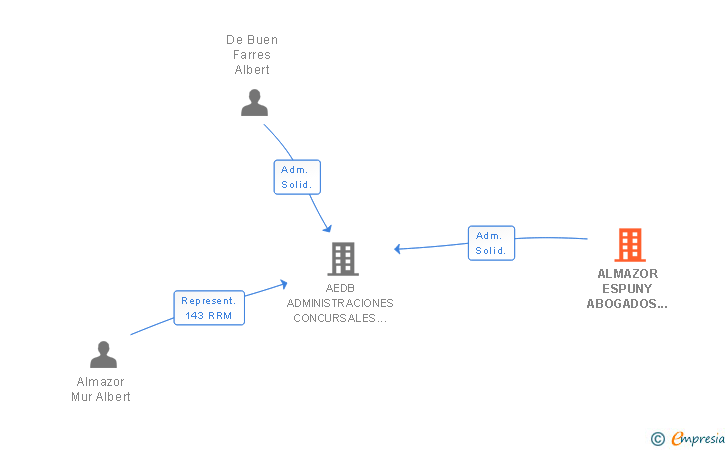 Vinculaciones societarias de ALMAZOR ESPUNY ABOGADOS SCIV