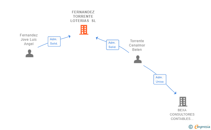 Vinculaciones societarias de FERNANDEZ TORRENTE LOTERIAS SL