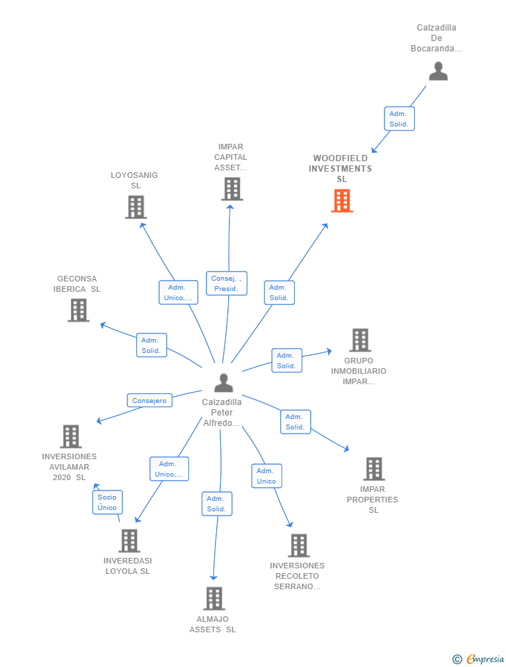 Vinculaciones societarias de WOODFIELD INVESTMENTS SL