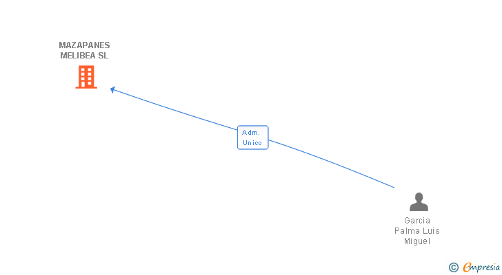 Vinculaciones societarias de MAZAPANES MELIBEA SL
