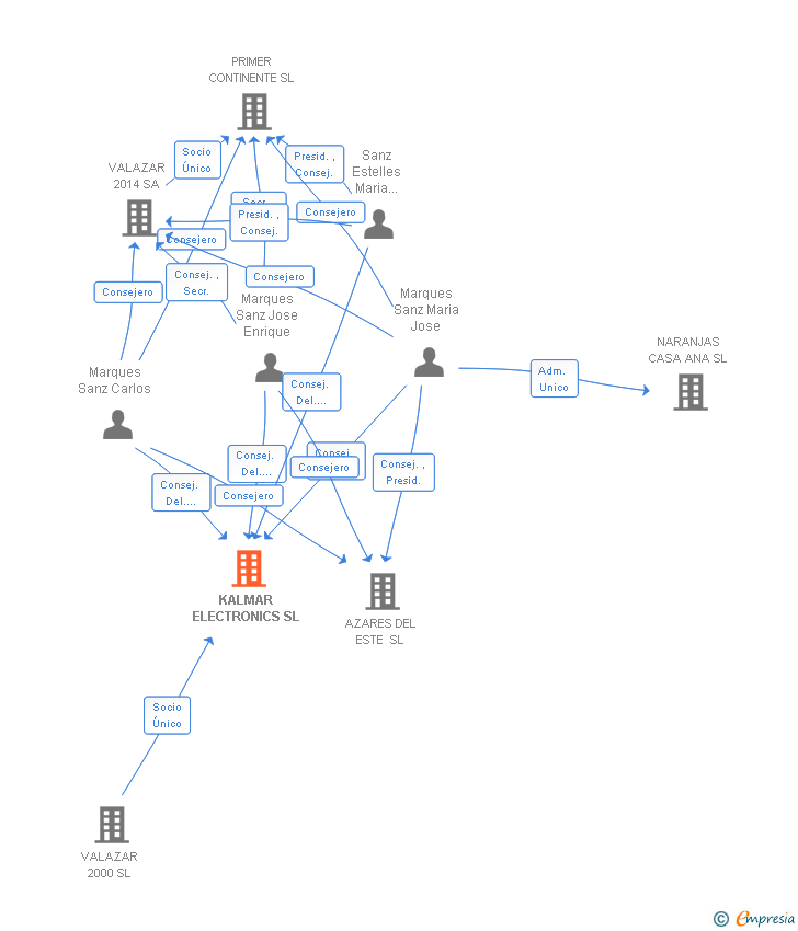 Vinculaciones societarias de KALMAR ELECTRONICS SL