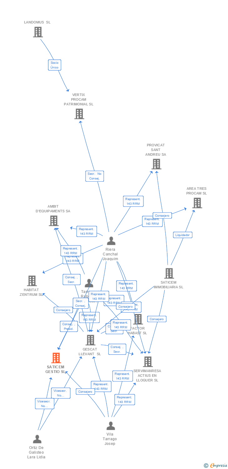 Vinculaciones societarias de SATICEM GESTIO SL