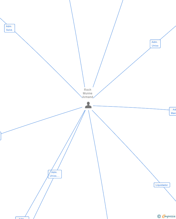Vinculaciones societarias de BLUE LEG CONECTION SL