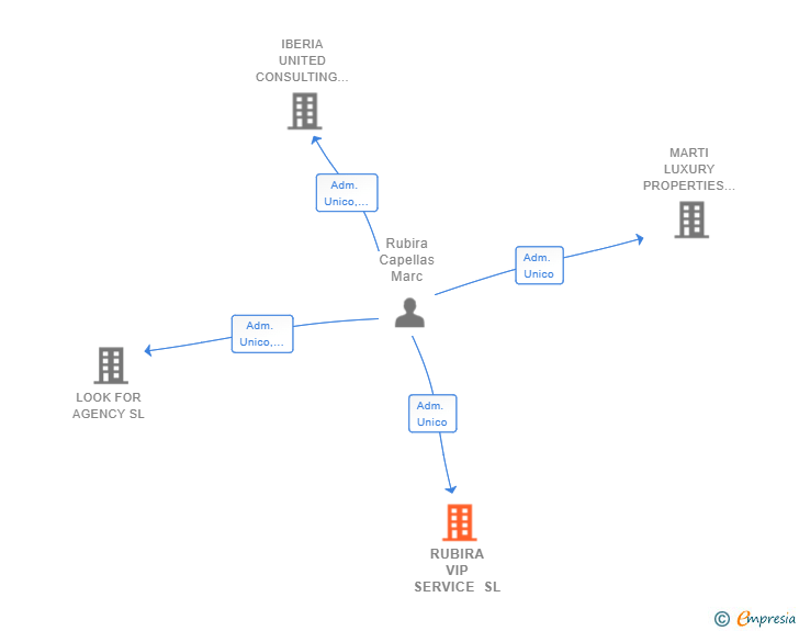 Vinculaciones societarias de RUBIRA VIP SERVICE SL
