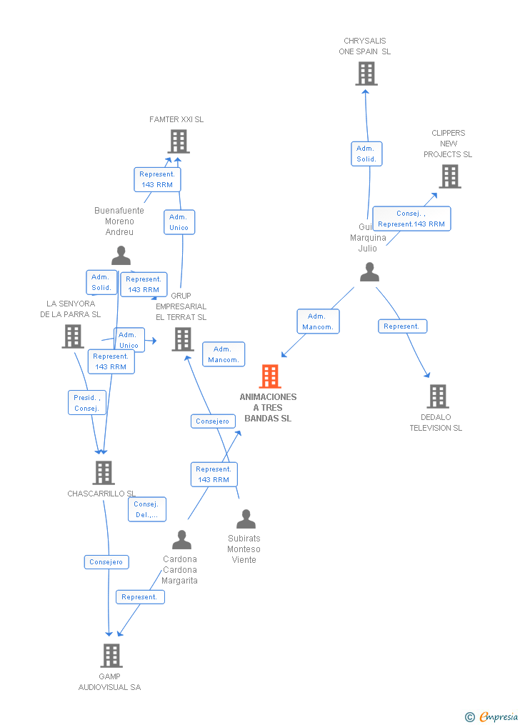 Vinculaciones societarias de ANIMACIONES A TRES BANDAS SL