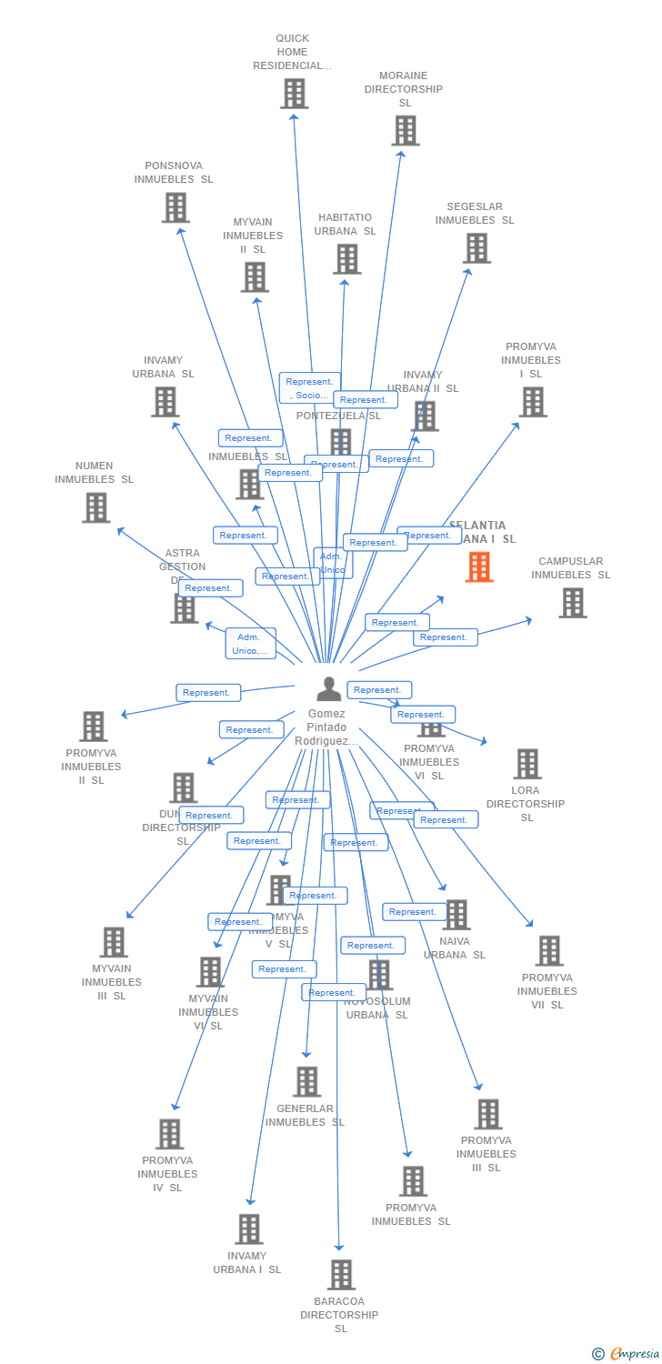 Vinculaciones societarias de SELANTIA URBANA I SL