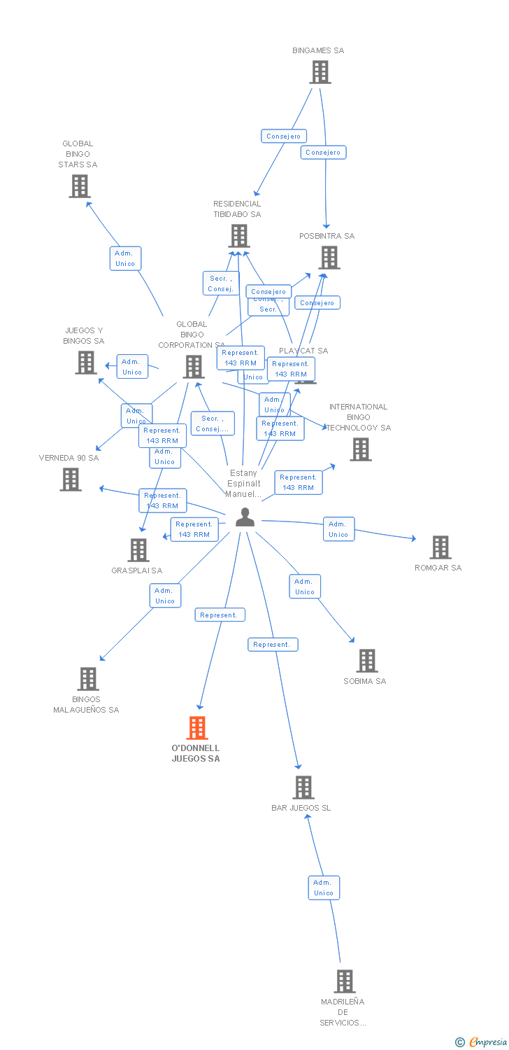 Vinculaciones societarias de O'DONNELL JUEGOS SA