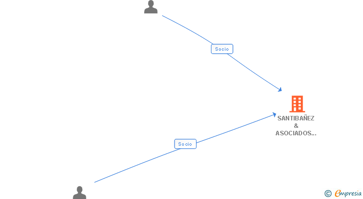Vinculaciones societarias de SANTIBAÑEZ & ASOCIADOS MANAGEMENT SLP