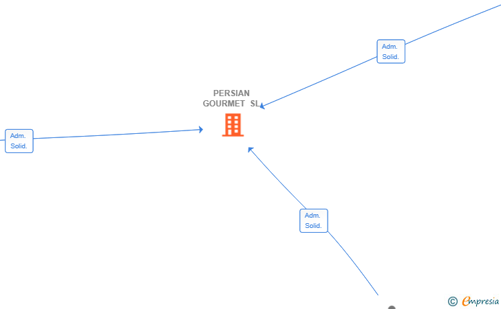 Vinculaciones societarias de PERSIAN GOURMET SL