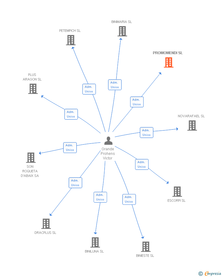 Vinculaciones societarias de PROMOMENDI SL