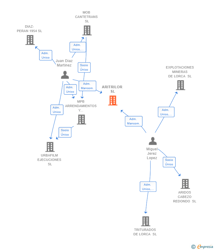 Vinculaciones societarias de ARITRILOR SL