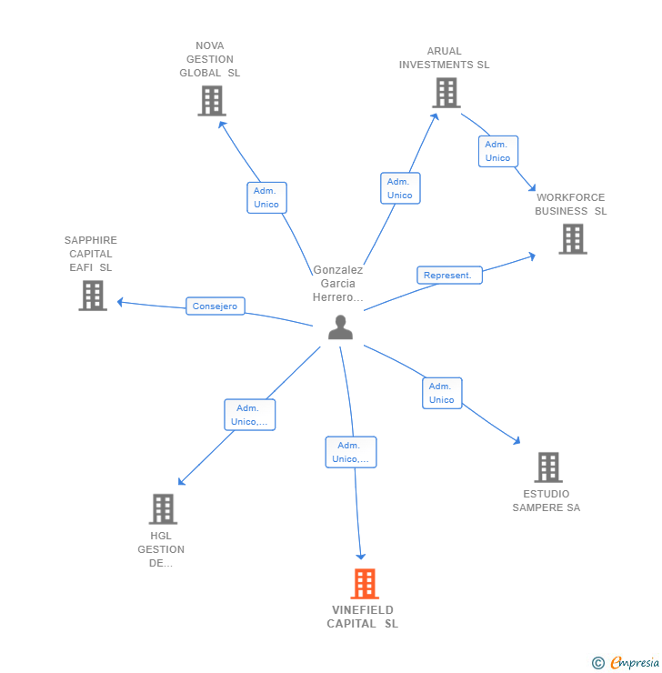 Vinculaciones societarias de VINEFIELD CAPITAL SL