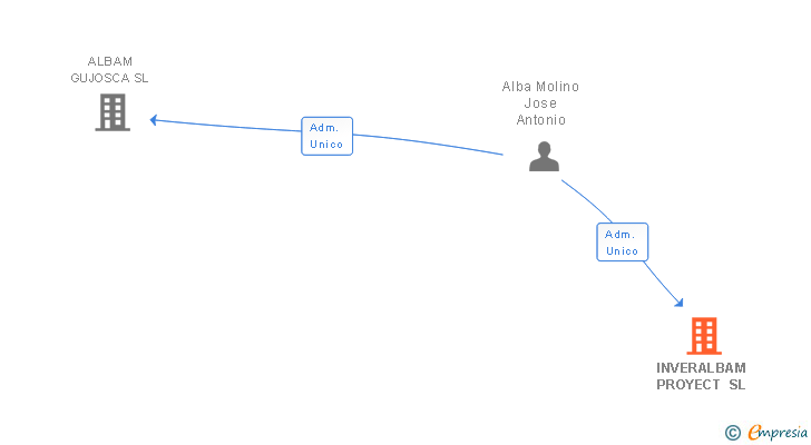 Vinculaciones societarias de INVERALBAM PROYECT SL
