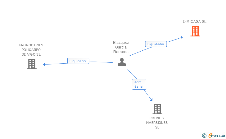 Vinculaciones societarias de DIMICASA SL