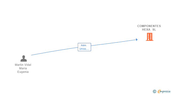 Vinculaciones societarias de COMPONENTES HEXA SL