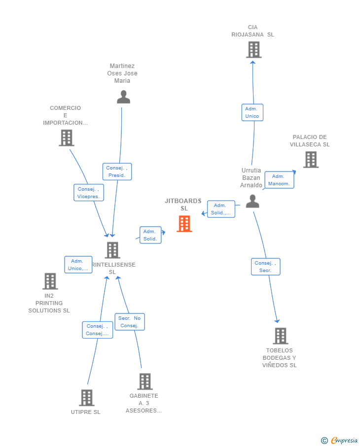 Vinculaciones societarias de JITBOARDS SL