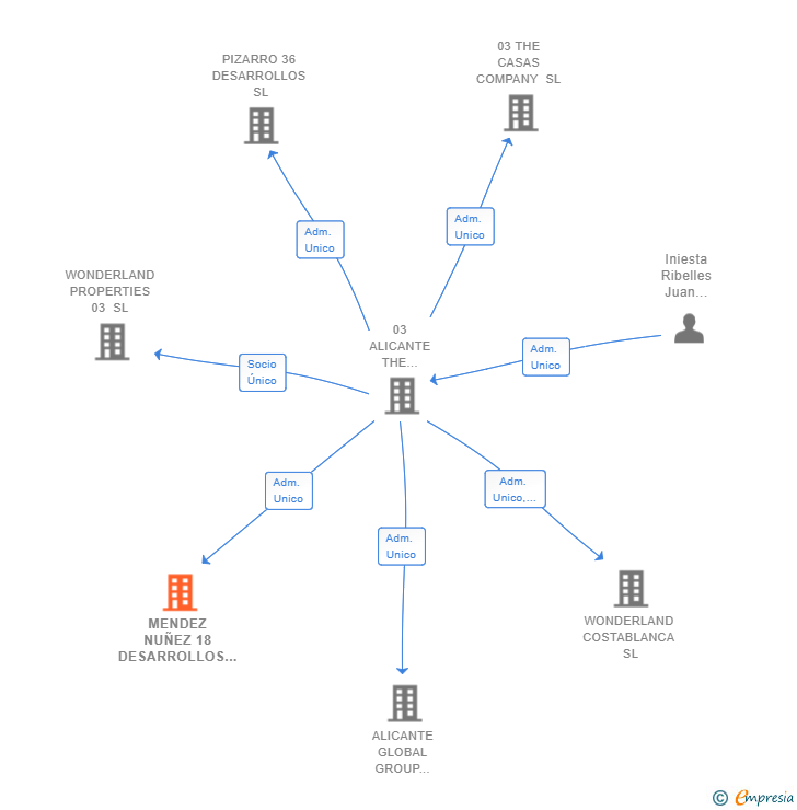 Vinculaciones societarias de MENDEZ NUÑEZ 18 DESARROLLOS SL
