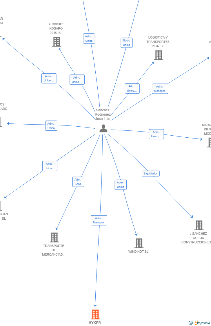 Vinculaciones societarias de HYKER CARDHOUSE SL