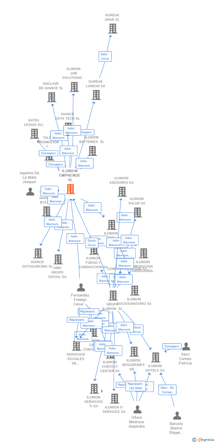 Vinculaciones societarias de ILUNION EMPRENDE SL