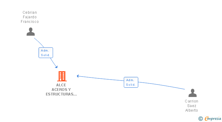 Vinculaciones societarias de ALCE ACEROS Y ESTRUCTURAS SL
