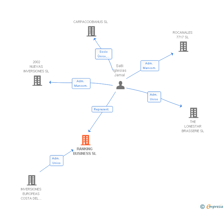 Vinculaciones societarias de RANKING BUSINESS SL