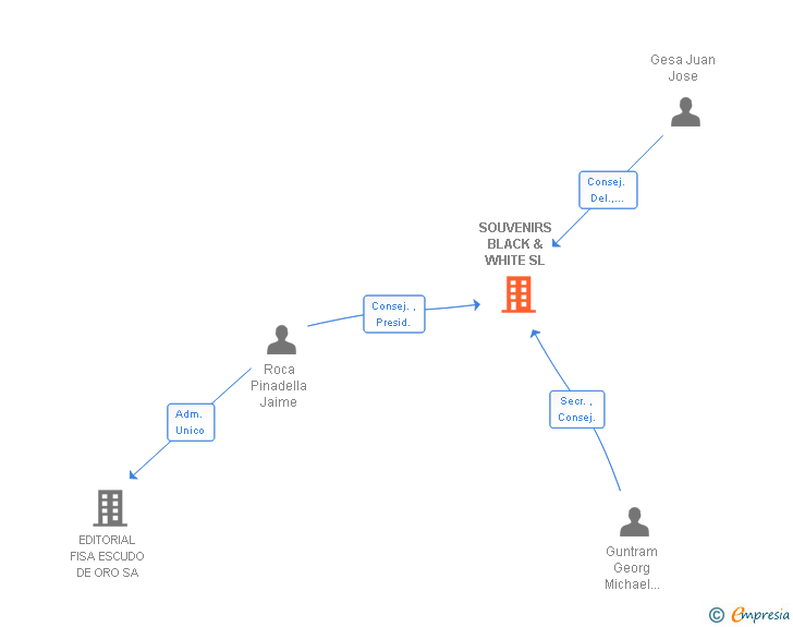 Vinculaciones societarias de SOUVENIRS BLACK & WHITE SL