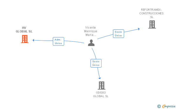 Vinculaciones societarias de HV GLOBAL SL