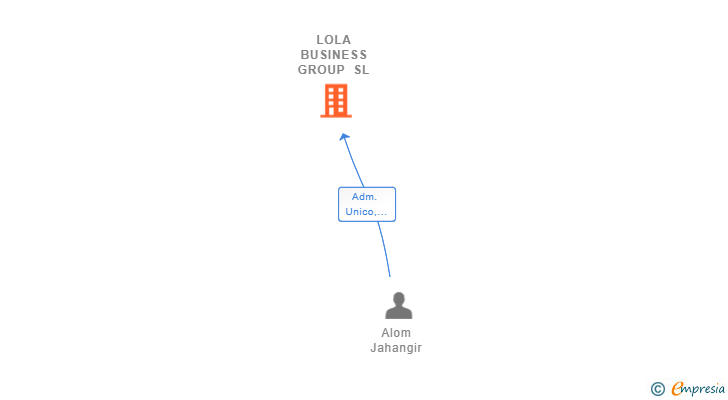 Vinculaciones societarias de LOLA BUSINESS GROUP SL